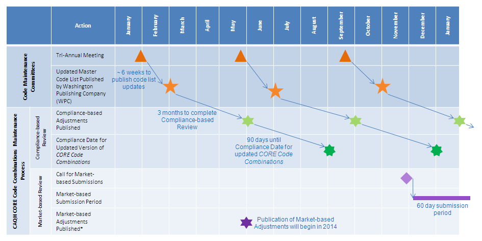 Timeline of CARC/RARC Code Committees