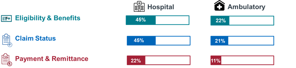 CORE Certification Progress Findings 