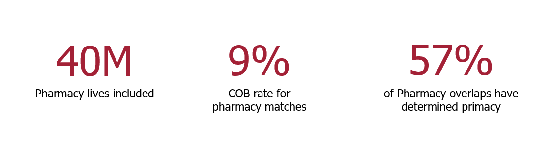 COB Smart for Pharmacy Brag Stats_8-18-22